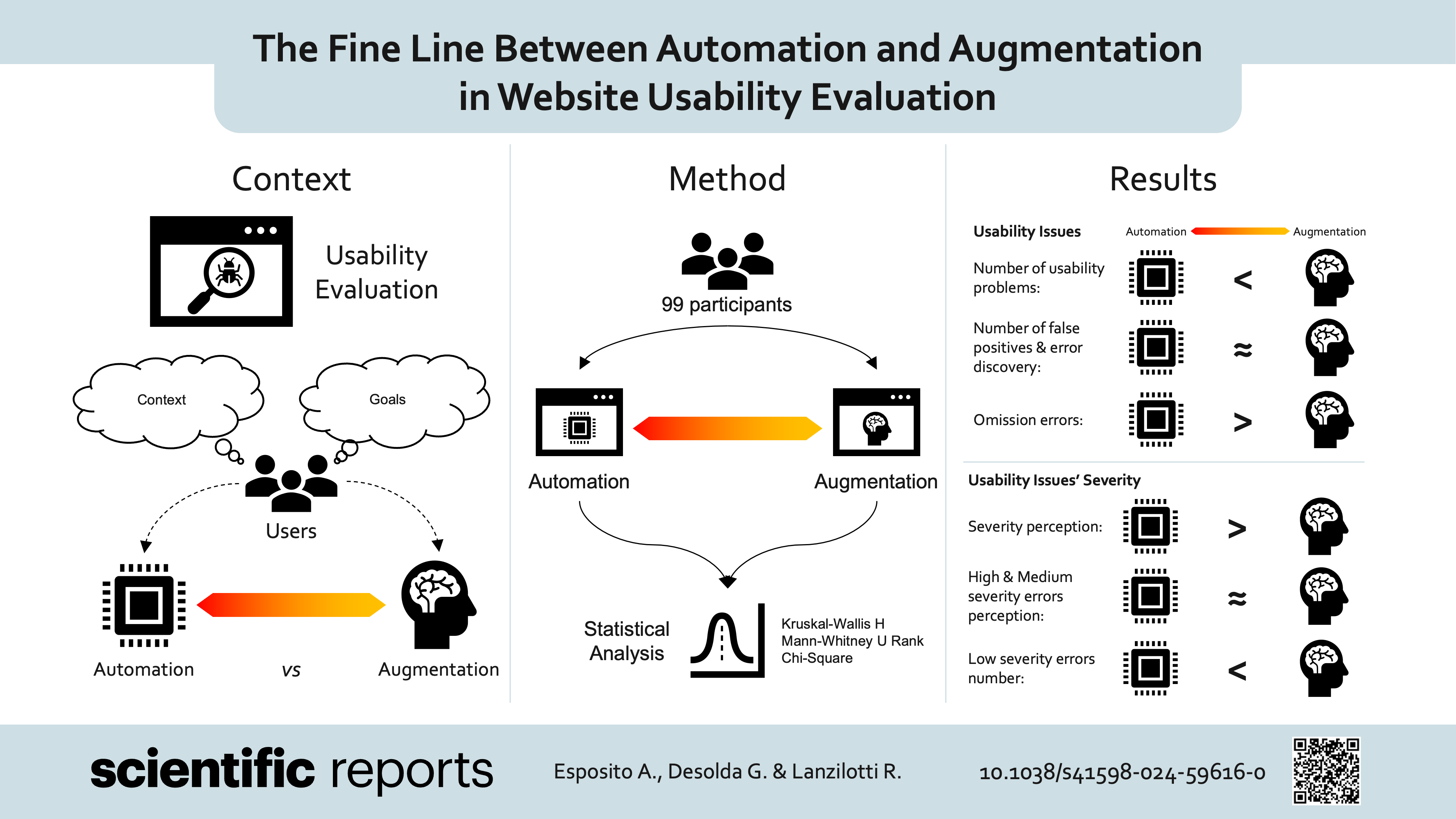 A visual abstract for the manuscript titled “The fine line between automation and augmentation in website usability evaluation.” It feature the title of the paper on top, while the journal logo, authors, and DOI are at the bottom. The main section is subdivided in three columns, titled (from left to right) “Context”, “Method”, and “Results”. The context is the one of usability evaluations, and shows a set of users that tip the scale of automation vs augmentation through the context of use and their goals. The methods show a set of 99 participants, divided into different conditions that allowed to collect data that were then analysed. The results show that automation and augmentation have different benefits and drawbacks, and selection depends on the goal. More granular details on the results are provided in the visual abstract, but cannot be reported in this description due to space reasons.